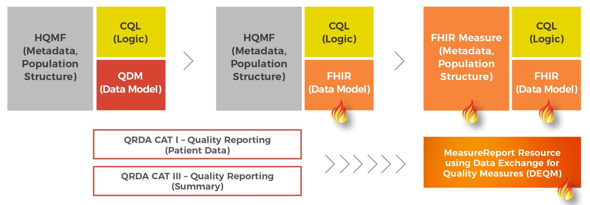 Overview of Current State of the Use of HL7®FHIR® & Near-Term Future State